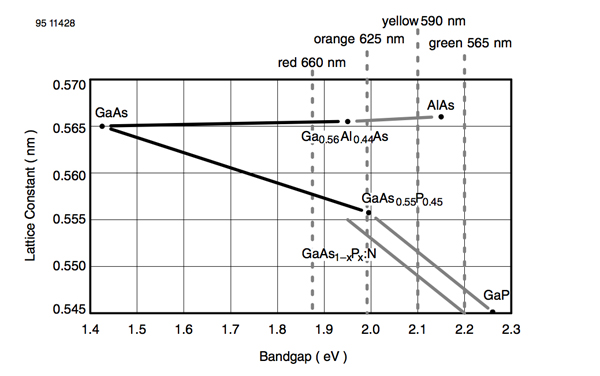 Photon emission colors